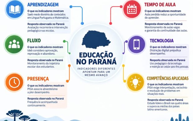 Infográfico sobre a Educação no Paraná.